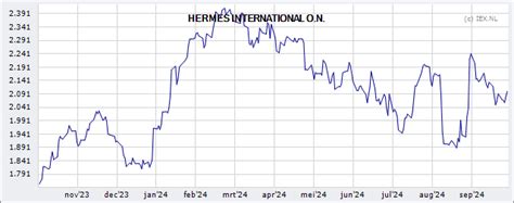 hermes aandeel|hermes finance share price.